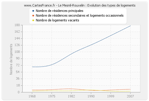 Le Mesnil-Rouxelin : Evolution des types de logements